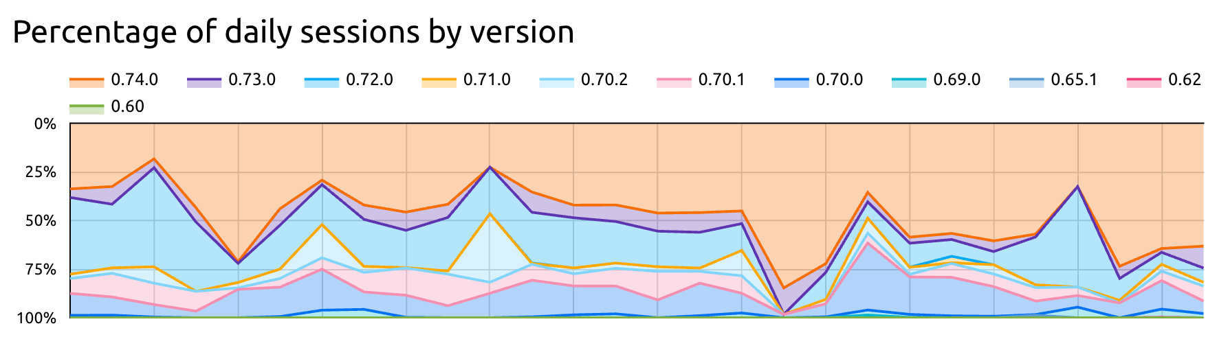 Chart showing the proportion of each day's sessions, broken down by Batect version