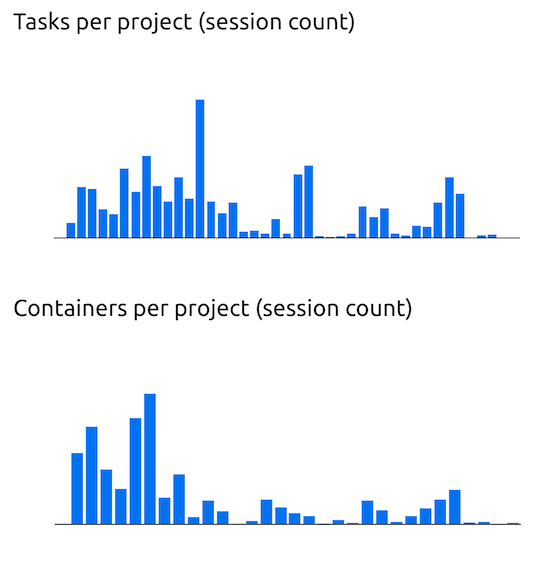 Chart showing the proportion of each day's sessions, broken down by Batect version